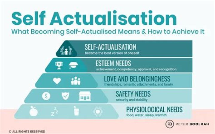 Who coined self actualization?