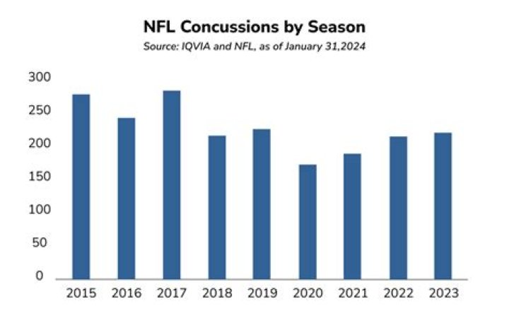 Who has most concussions in nfl?
