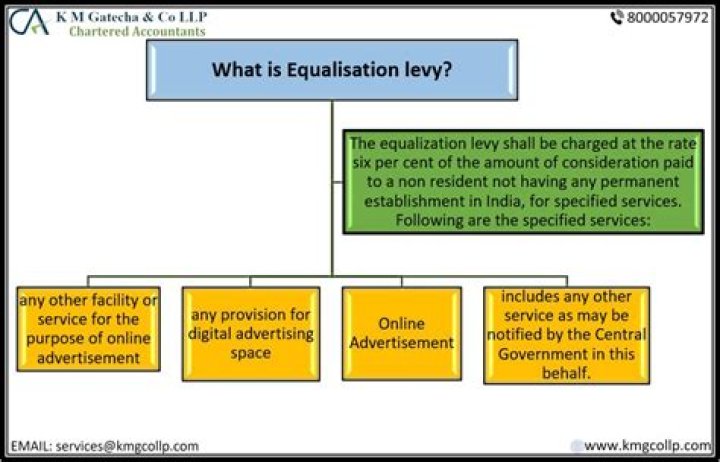 Who is required to pay equalisation levy?