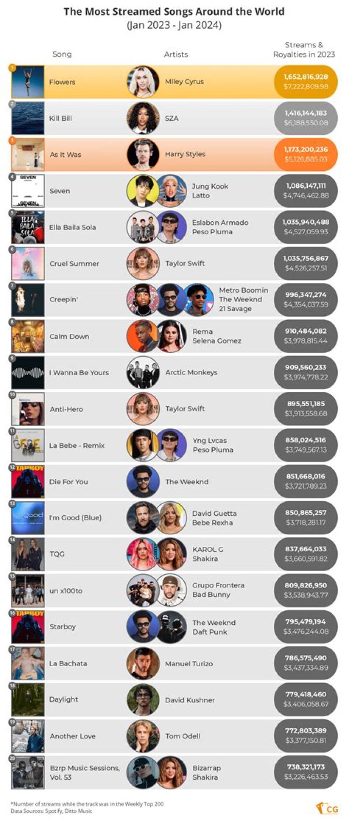 Who is the most streamed artist on spotify?
