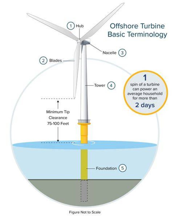 Who makes offshore wind turbines?