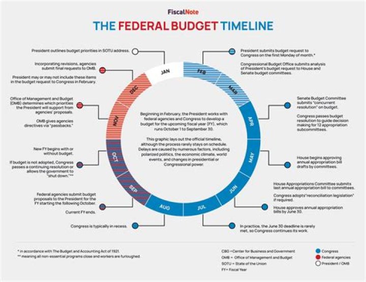Who sanctions the budget of the state?