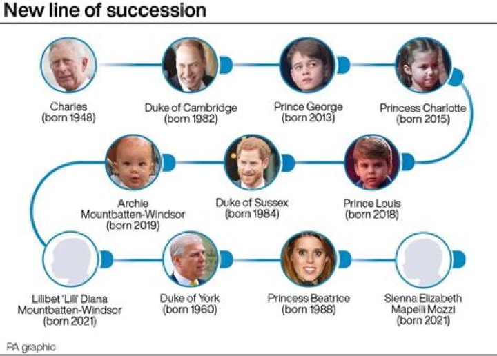 Whos the successor of queen elizabeth?