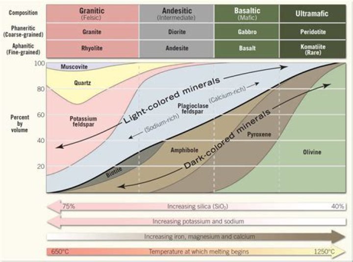 Why are ferromagnesian minerals dark?