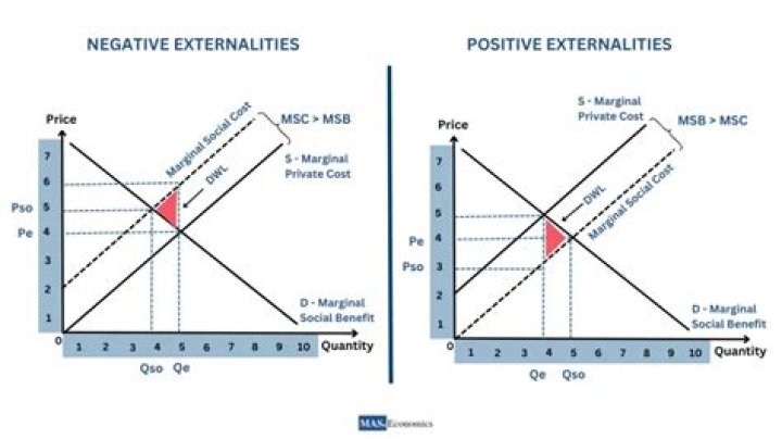 Why are positive externalities bad?