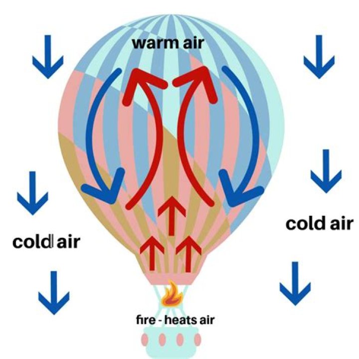 Why balloon fly in air?