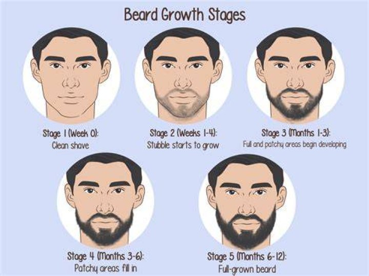 Why beard growth is slow?