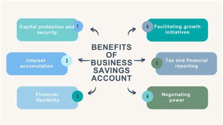 Why business savings account?