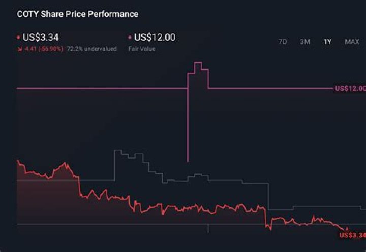 Why coty stock is down?