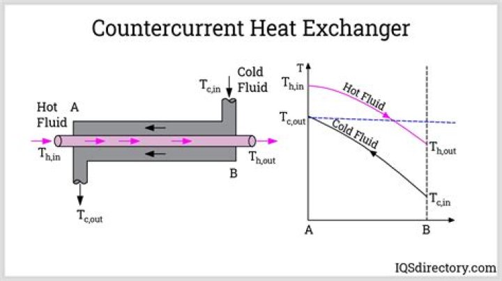 Why counter current is better than concurrent?