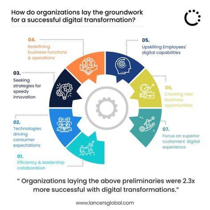 Why digital transformations fail?