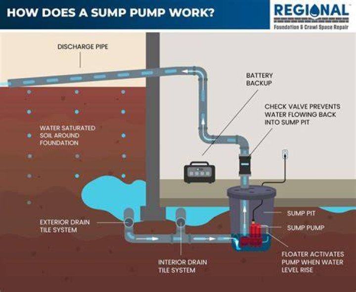 Why do i need a sump pump?