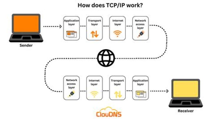 Why do tcp resets occur?