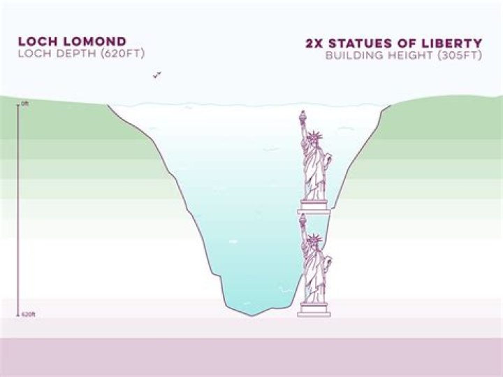 Why is loch lomond so dangerous?