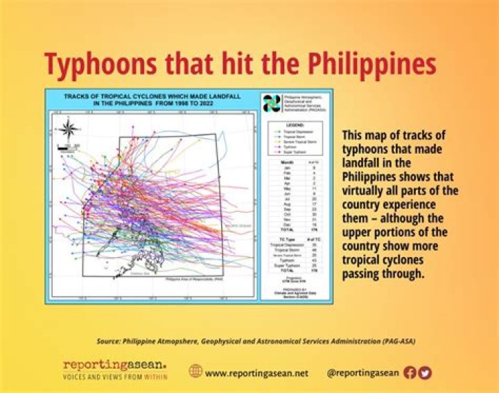Why is philippines prone to typhoon?