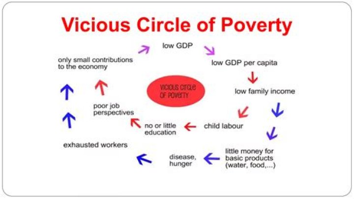 Why is poverty a vicious cycle?