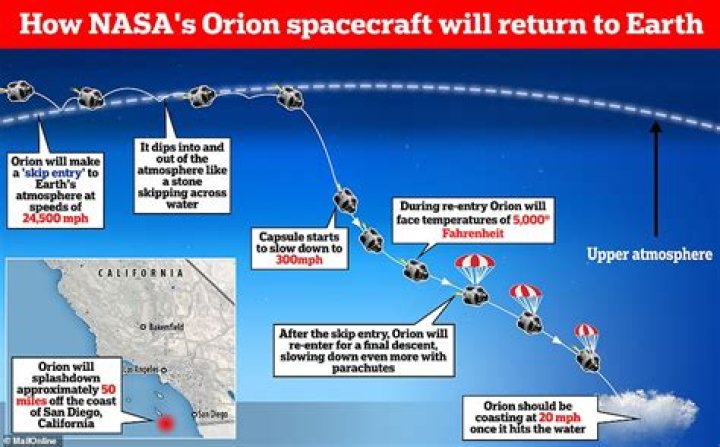 Why is re-entering the atmosphere so dangerous for astronauts?