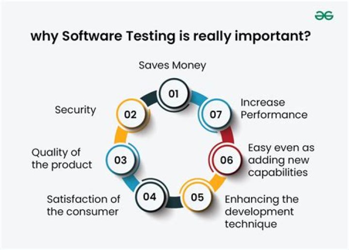 Why is self testing important?