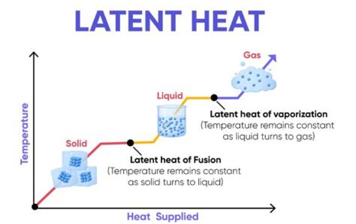 Why latent heat decreases with increase in pressure?