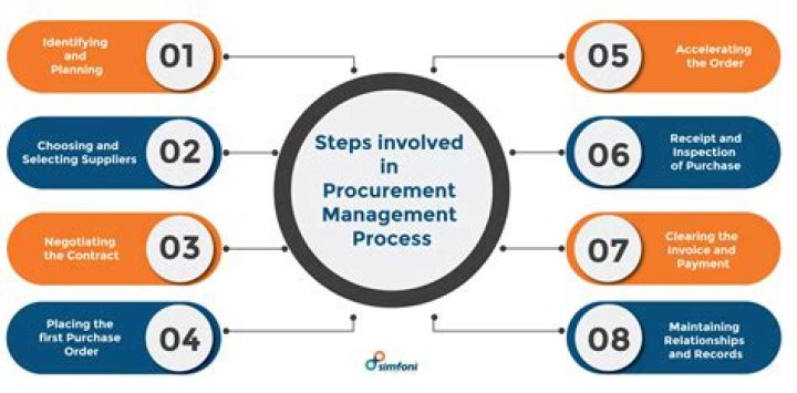Why procurement process is important?