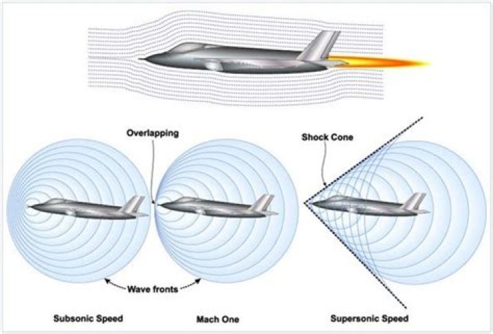 Why shock waves are formed?