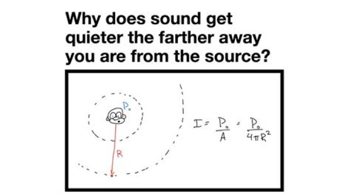 Why sound becomes fainter further away?