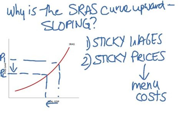 Why supply curve is upward sloping?