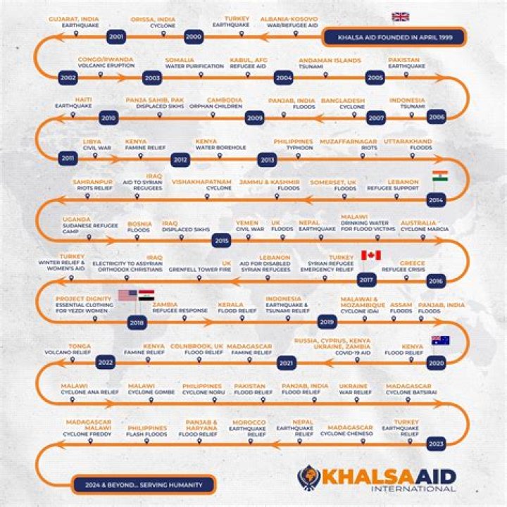 Why was khalsa aid set up?