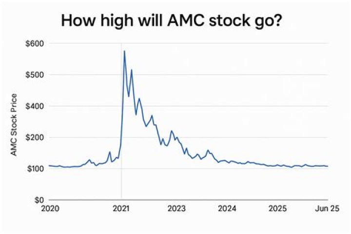 Will amc stock go up?