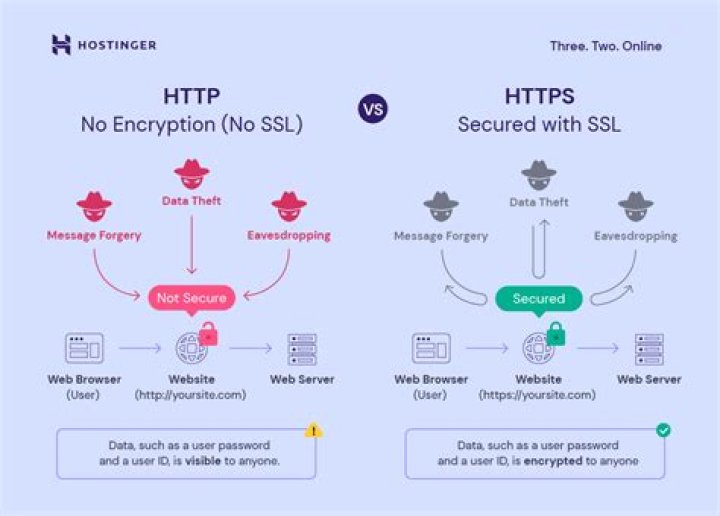 Will https encrypt url?