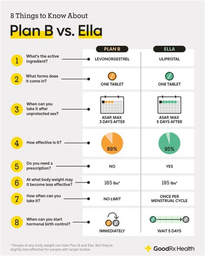 Will plan b work after 4 days?