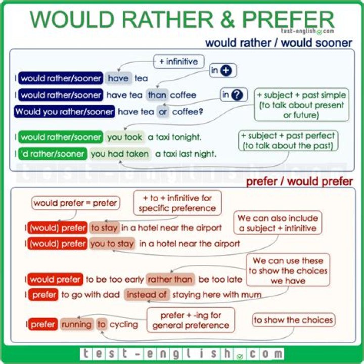 Would rather y would prefer?