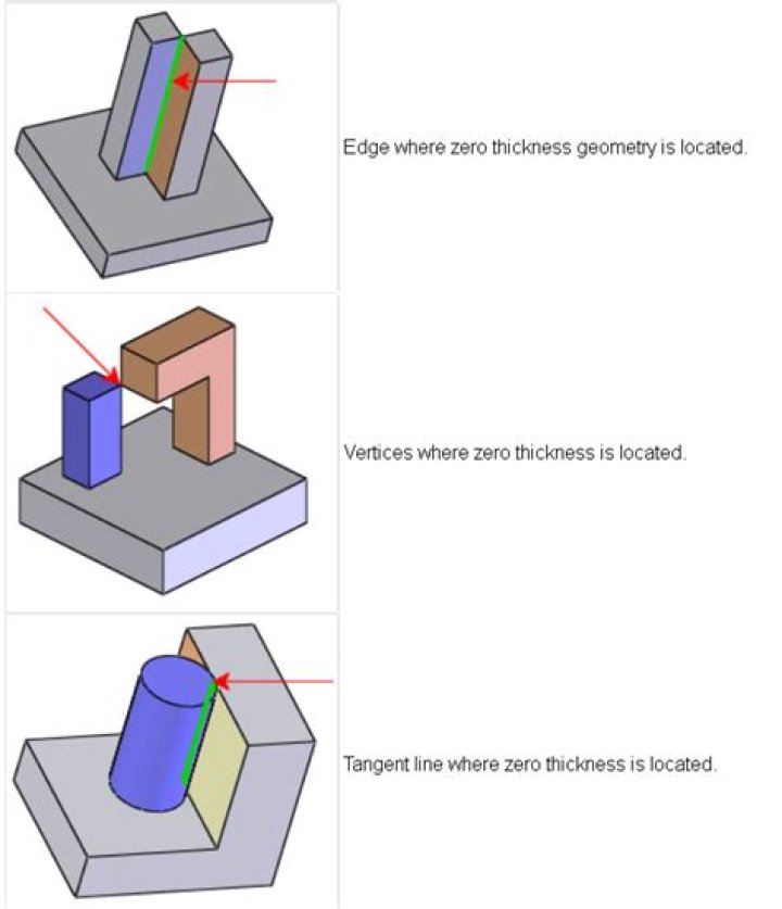 Would result in zero thickness geometry?