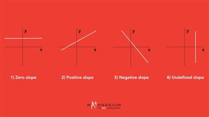 Would the slope be negative?